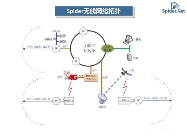 盛路物聯——Spider無線通訊技術